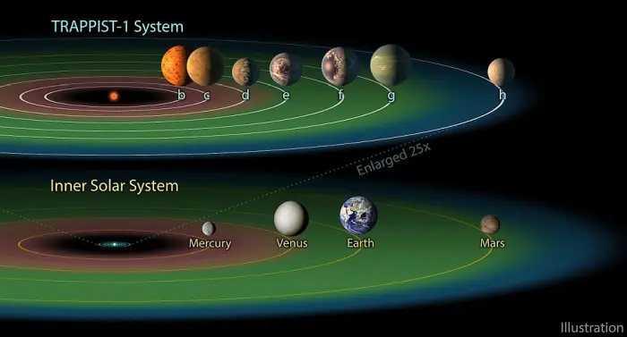 trappist-1 system compared to solar system